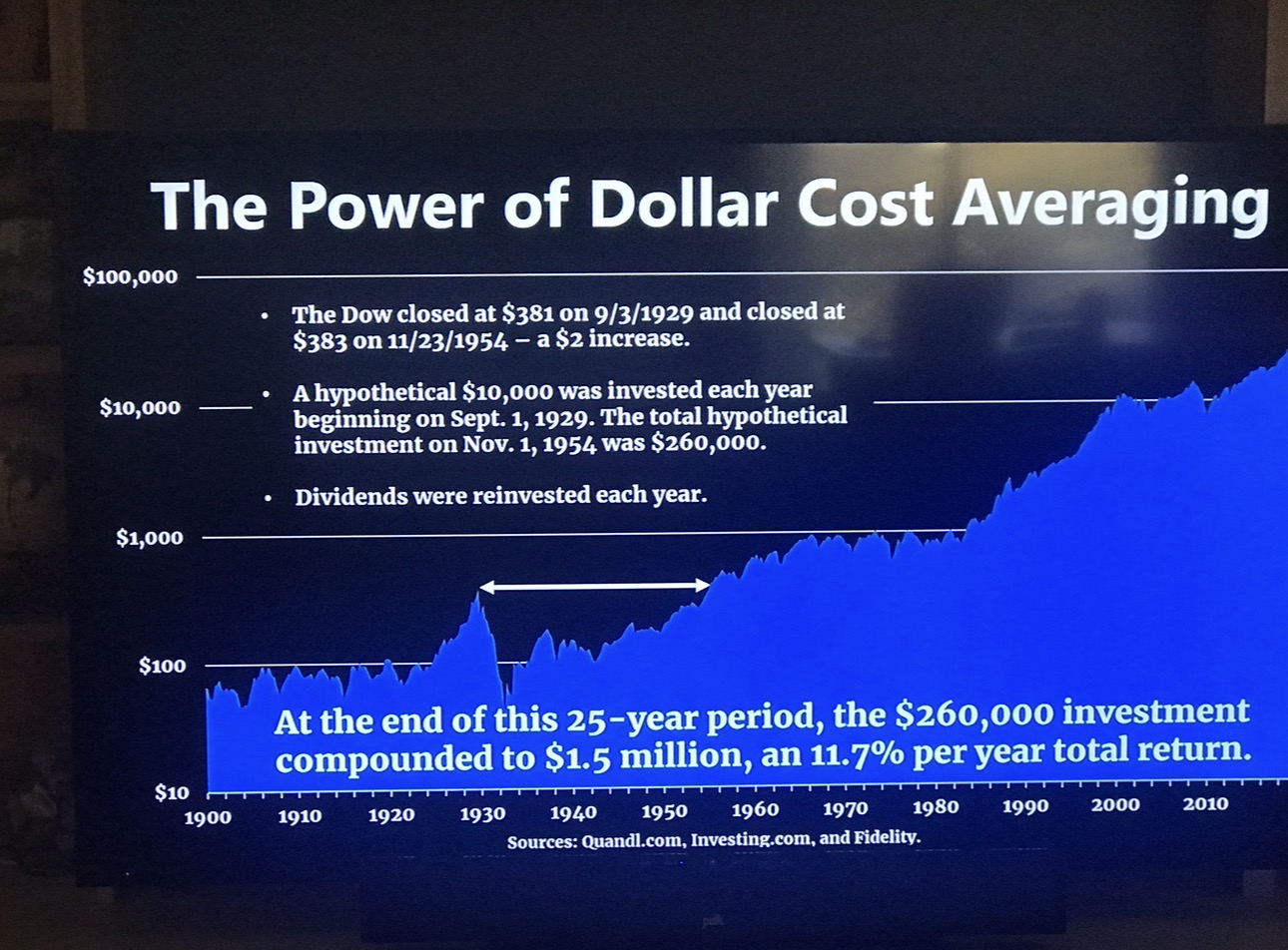 The Power of Dollar Cost Averaging - Great Depression data showing $260,000 invested grew to $1.5 million